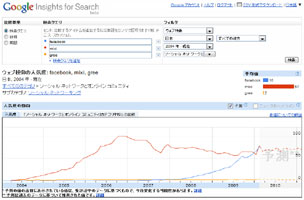 Google Insightsによる日本のSNSトレンド
